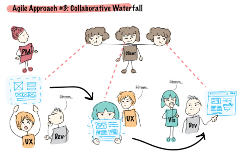 Collaborative Waterfall