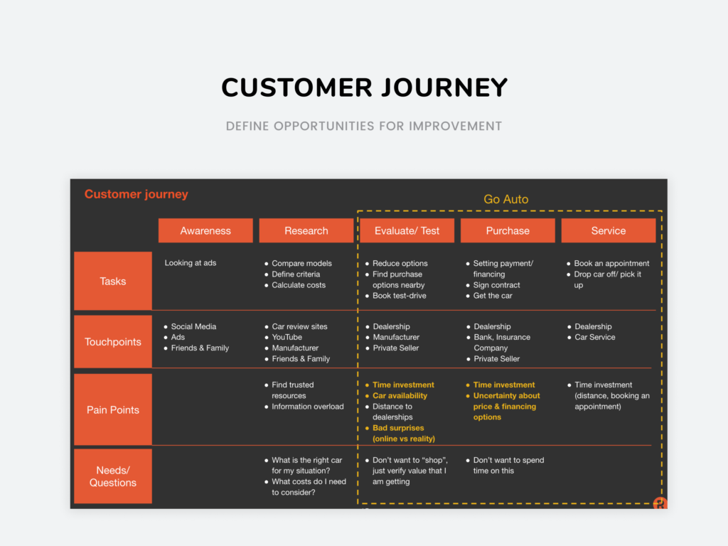 Customer Journey