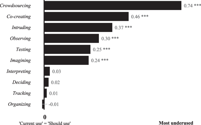 Graph that shows prioritized underused research methods